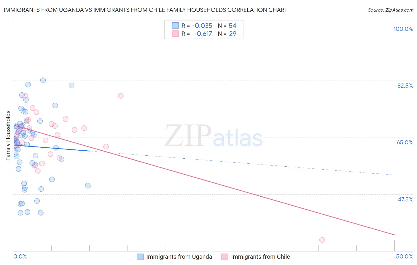 Immigrants from Uganda vs Immigrants from Chile Family Households