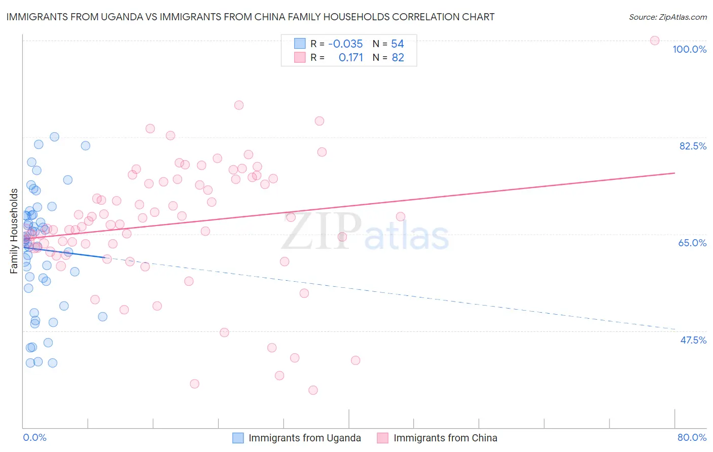 Immigrants from Uganda vs Immigrants from China Family Households