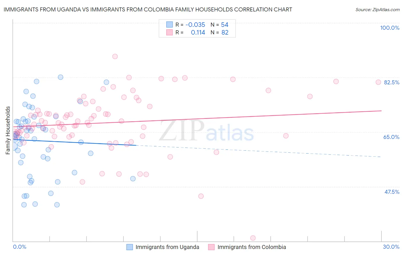 Immigrants from Uganda vs Immigrants from Colombia Family Households