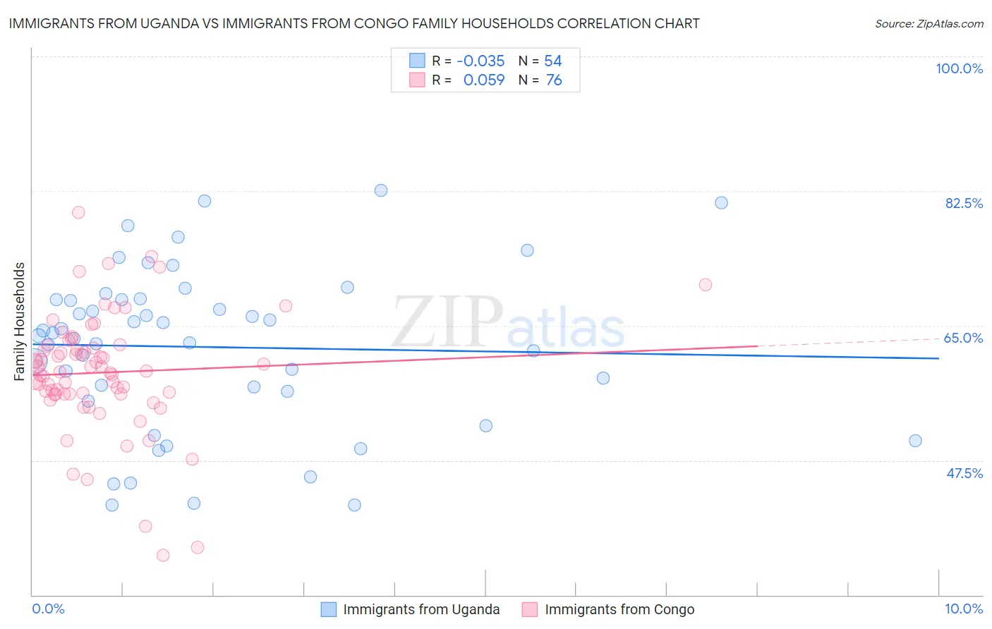 Immigrants from Uganda vs Immigrants from Congo Family Households