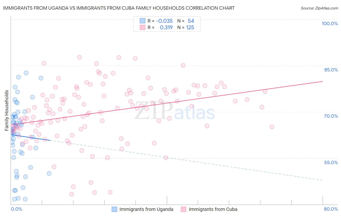 Immigrants from Uganda vs Immigrants from Cuba Family Households