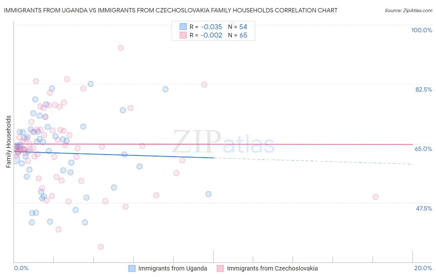 Immigrants from Uganda vs Immigrants from Czechoslovakia Family Households