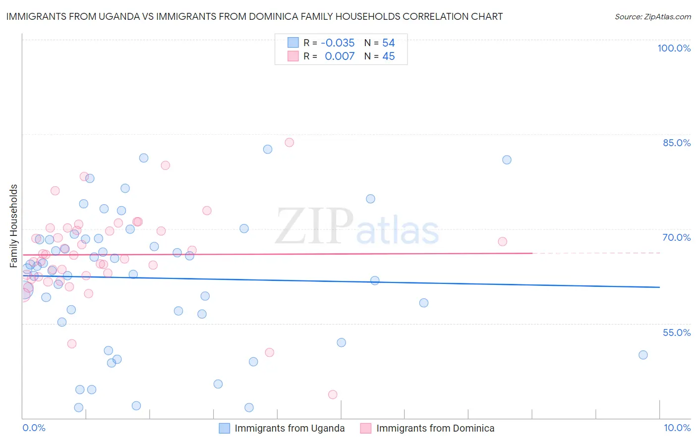 Immigrants from Uganda vs Immigrants from Dominica Family Households