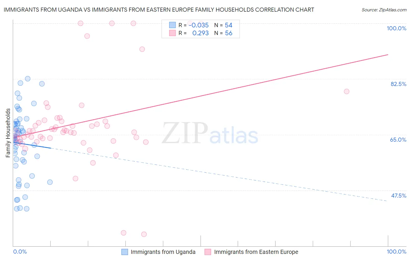 Immigrants from Uganda vs Immigrants from Eastern Europe Family Households