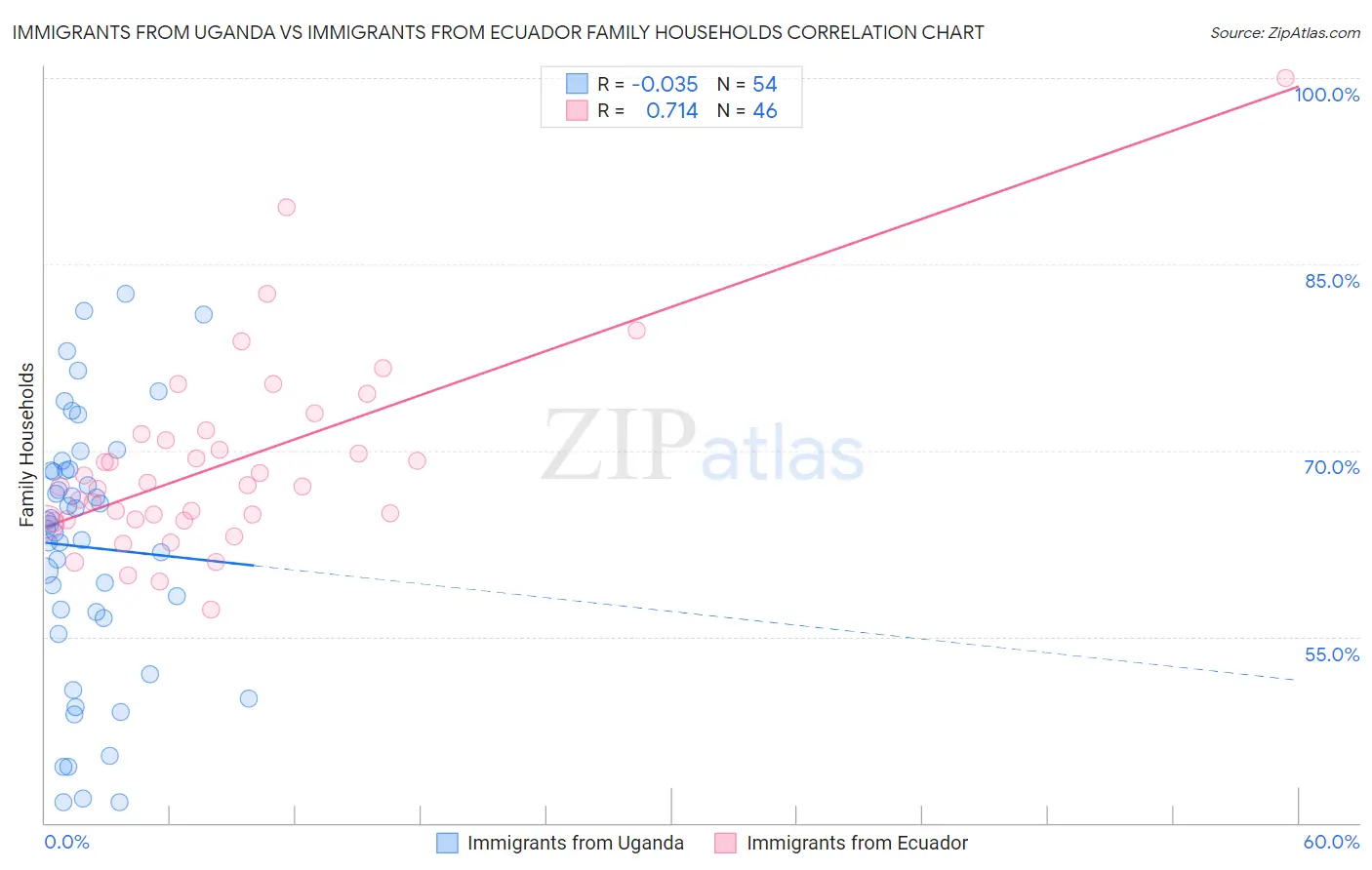 Immigrants from Uganda vs Immigrants from Ecuador Family Households