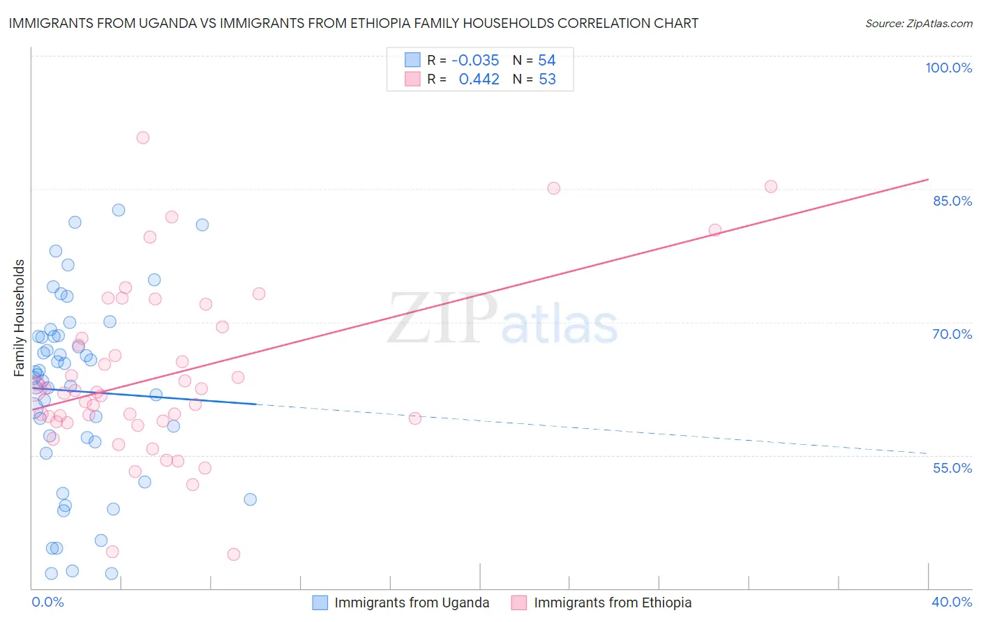 Immigrants from Uganda vs Immigrants from Ethiopia Family Households