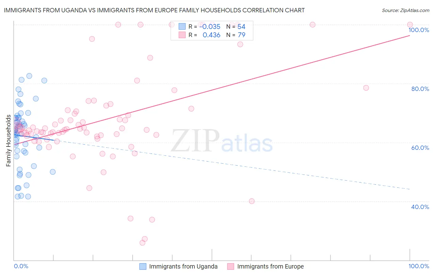 Immigrants from Uganda vs Immigrants from Europe Family Households