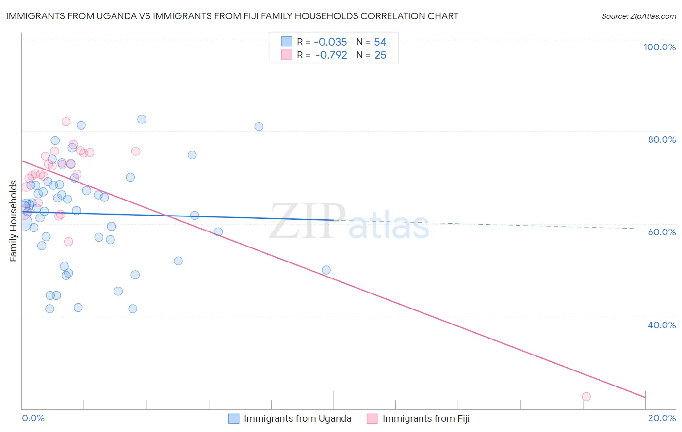 Immigrants from Uganda vs Immigrants from Fiji Family Households