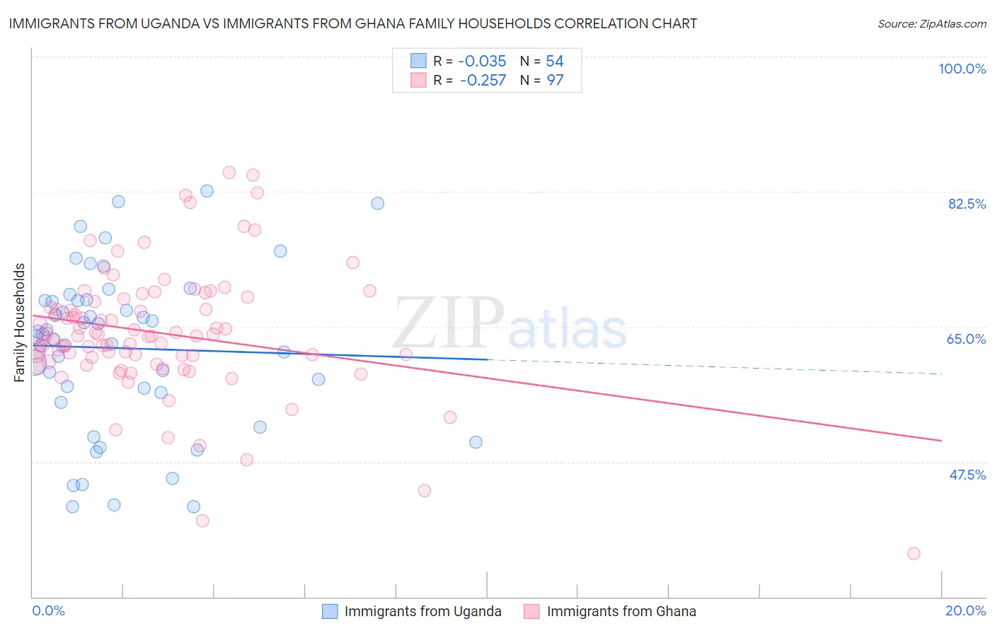 Immigrants from Uganda vs Immigrants from Ghana Family Households