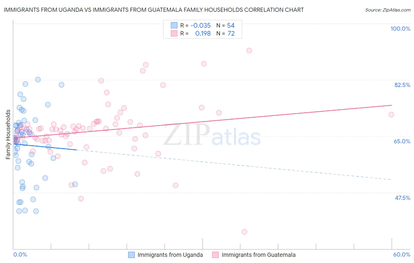 Immigrants from Uganda vs Immigrants from Guatemala Family Households