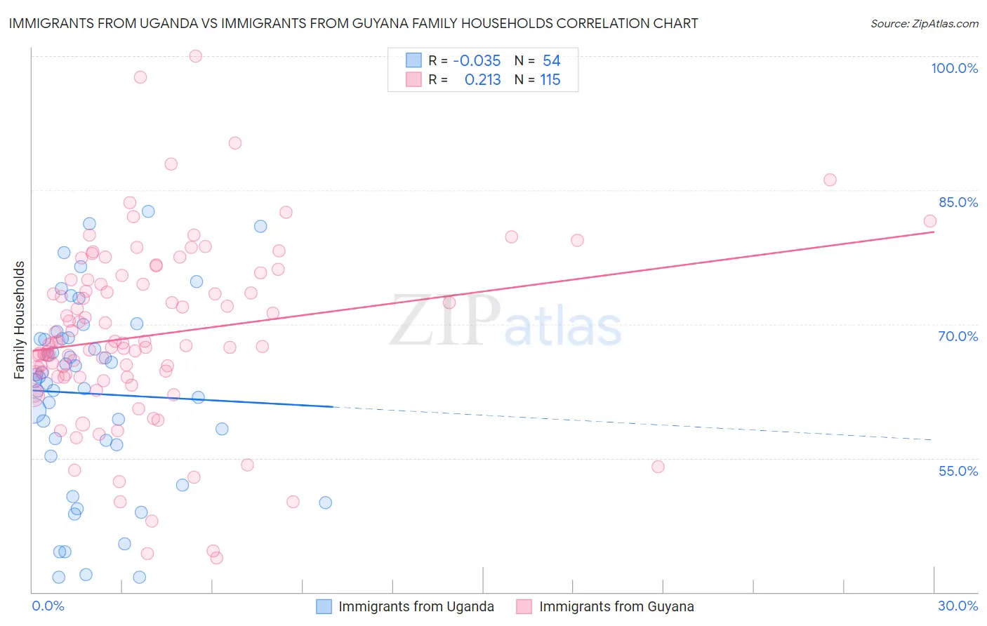 Immigrants from Uganda vs Immigrants from Guyana Family Households