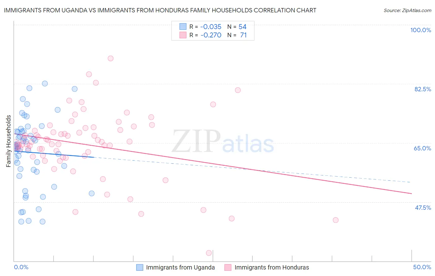 Immigrants from Uganda vs Immigrants from Honduras Family Households