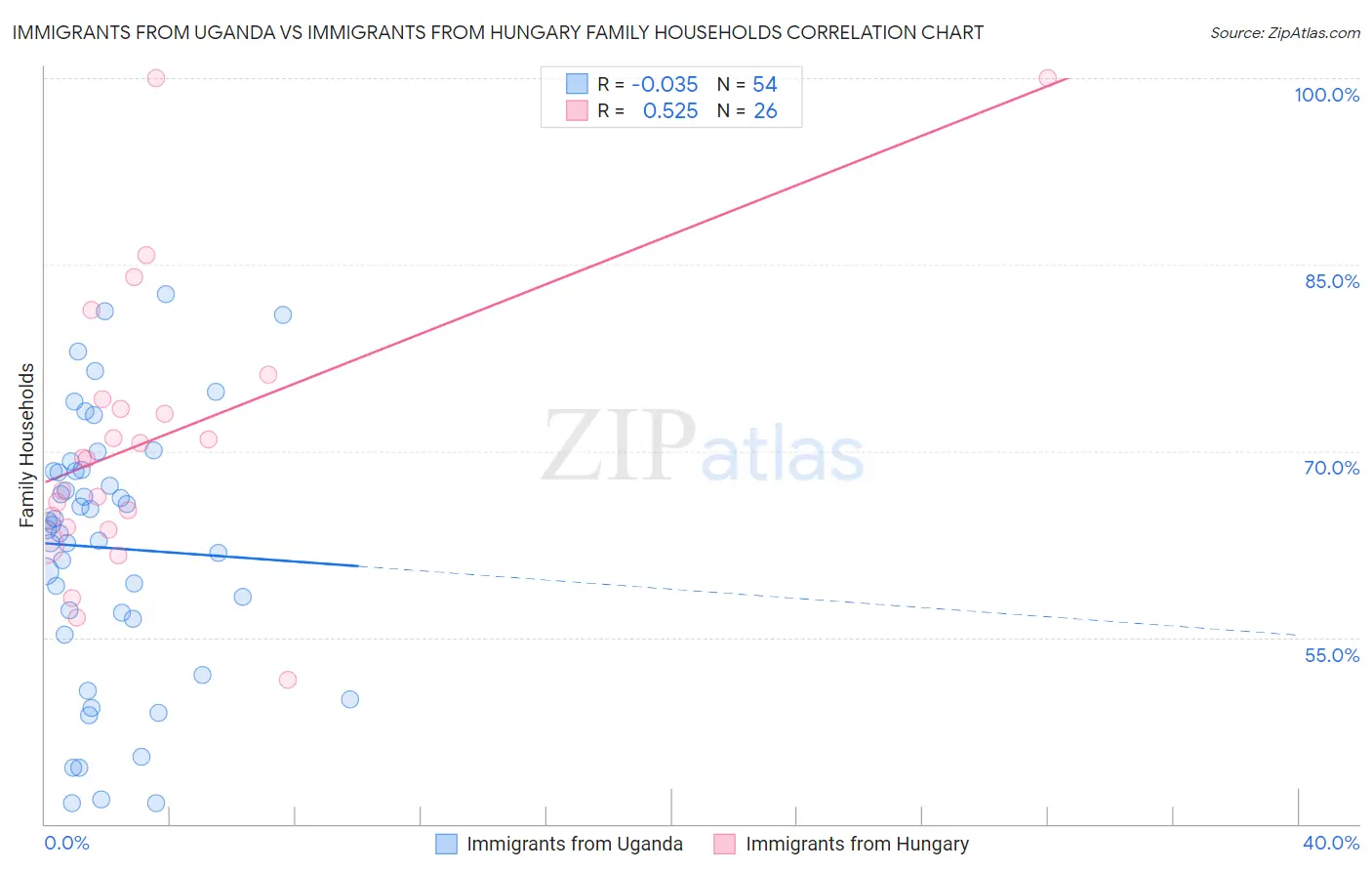 Immigrants from Uganda vs Immigrants from Hungary Family Households