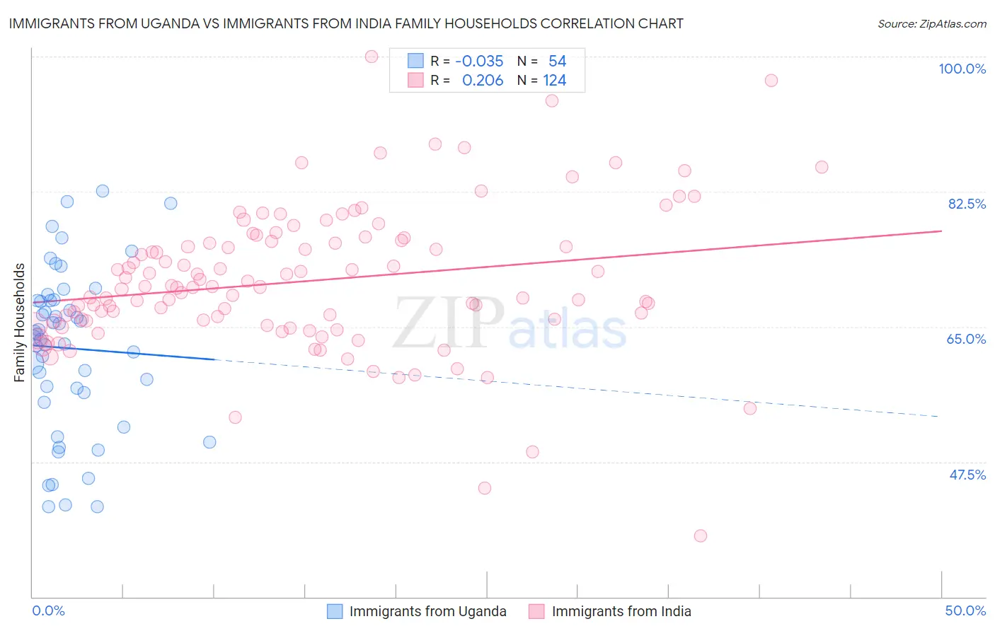 Immigrants from Uganda vs Immigrants from India Family Households