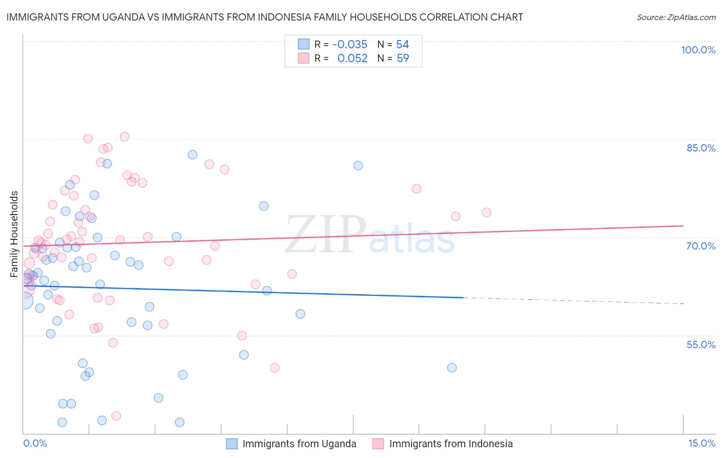 Immigrants from Uganda vs Immigrants from Indonesia Family Households