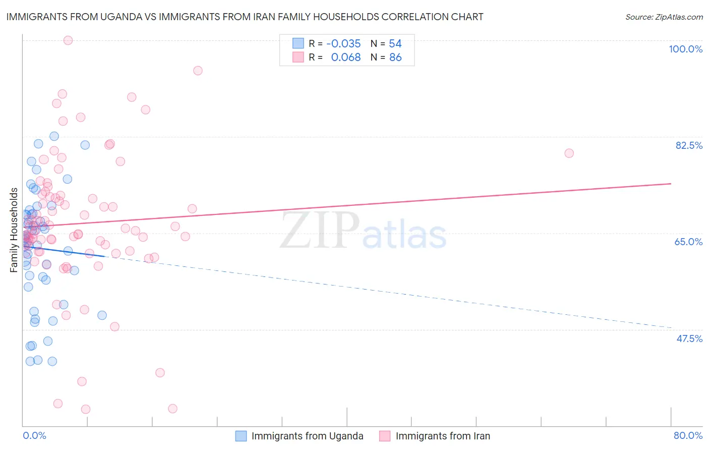 Immigrants from Uganda vs Immigrants from Iran Family Households