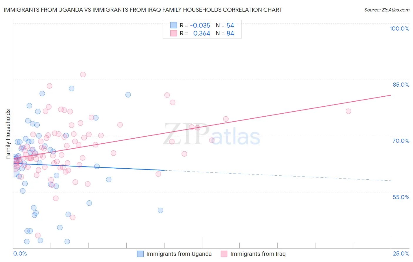 Immigrants from Uganda vs Immigrants from Iraq Family Households