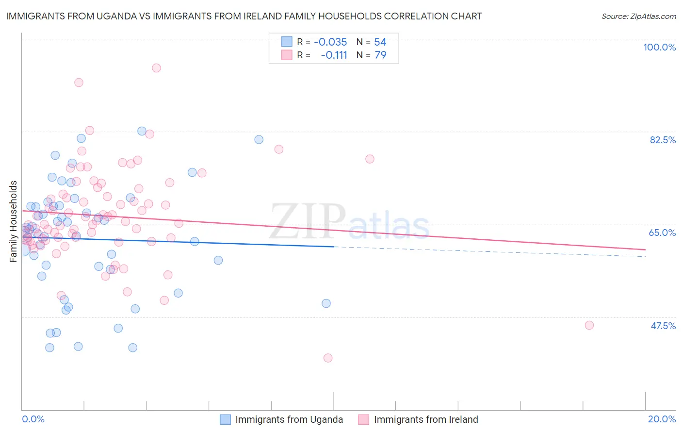 Immigrants from Uganda vs Immigrants from Ireland Family Households