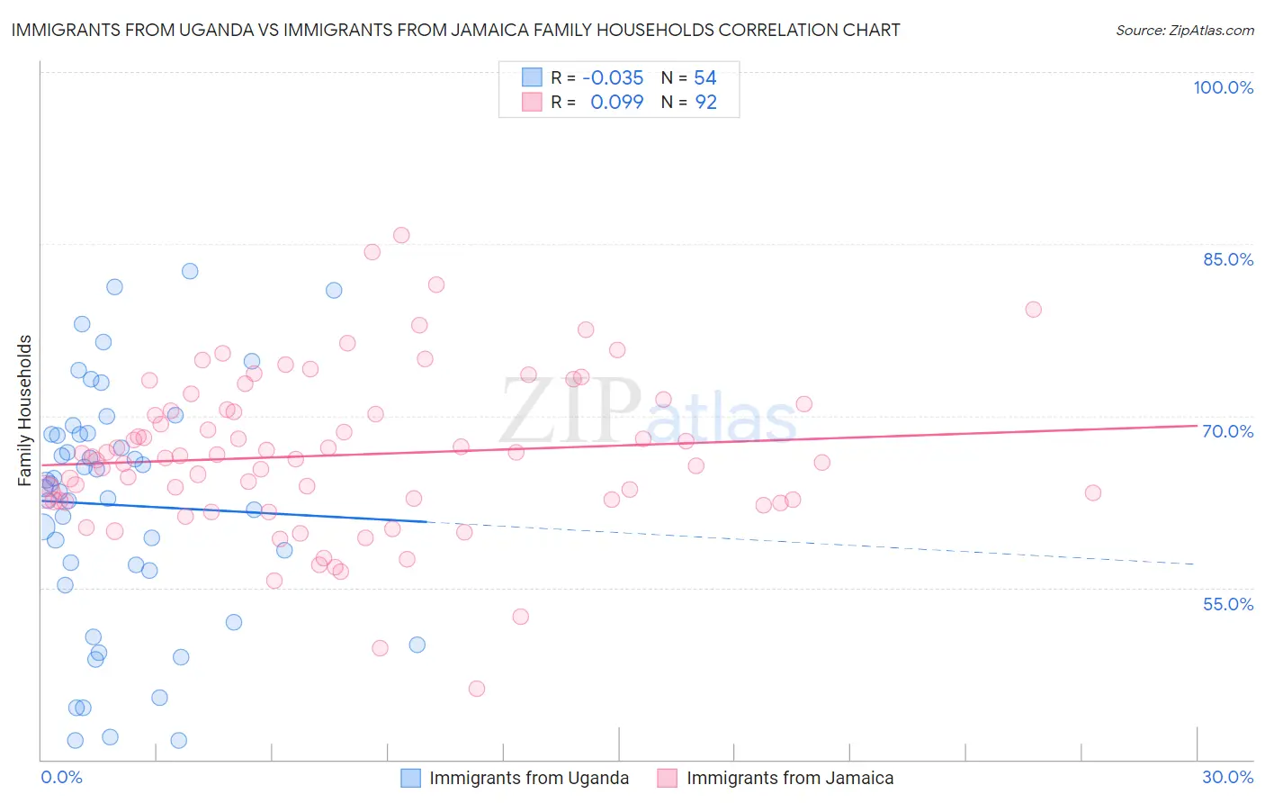 Immigrants from Uganda vs Immigrants from Jamaica Family Households