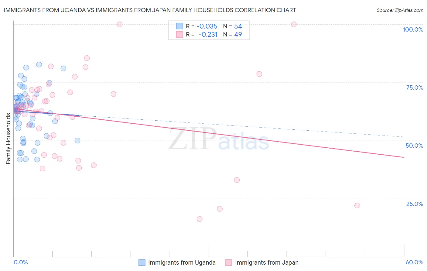 Immigrants from Uganda vs Immigrants from Japan Family Households