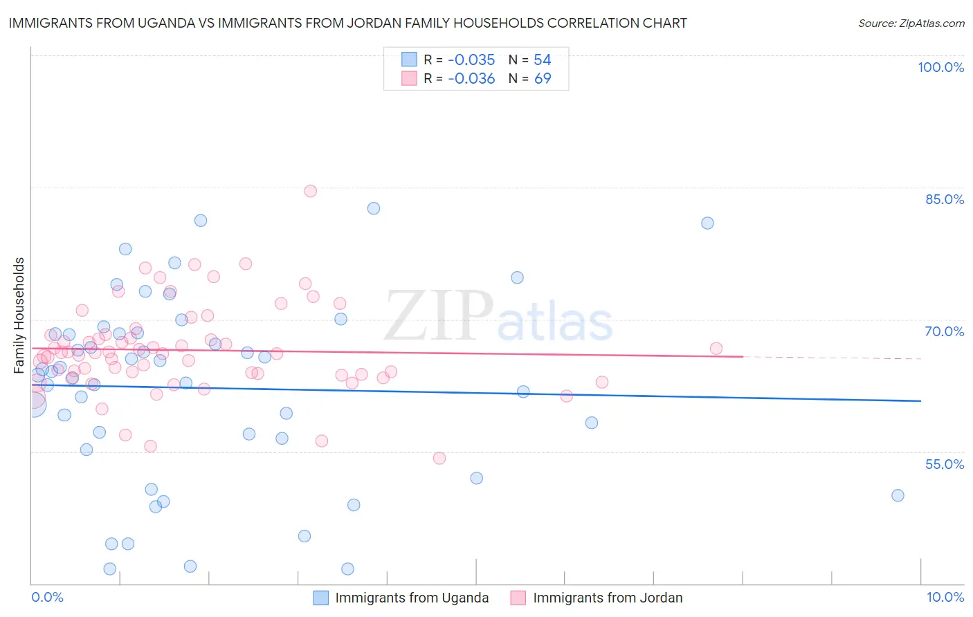 Immigrants from Uganda vs Immigrants from Jordan Family Households