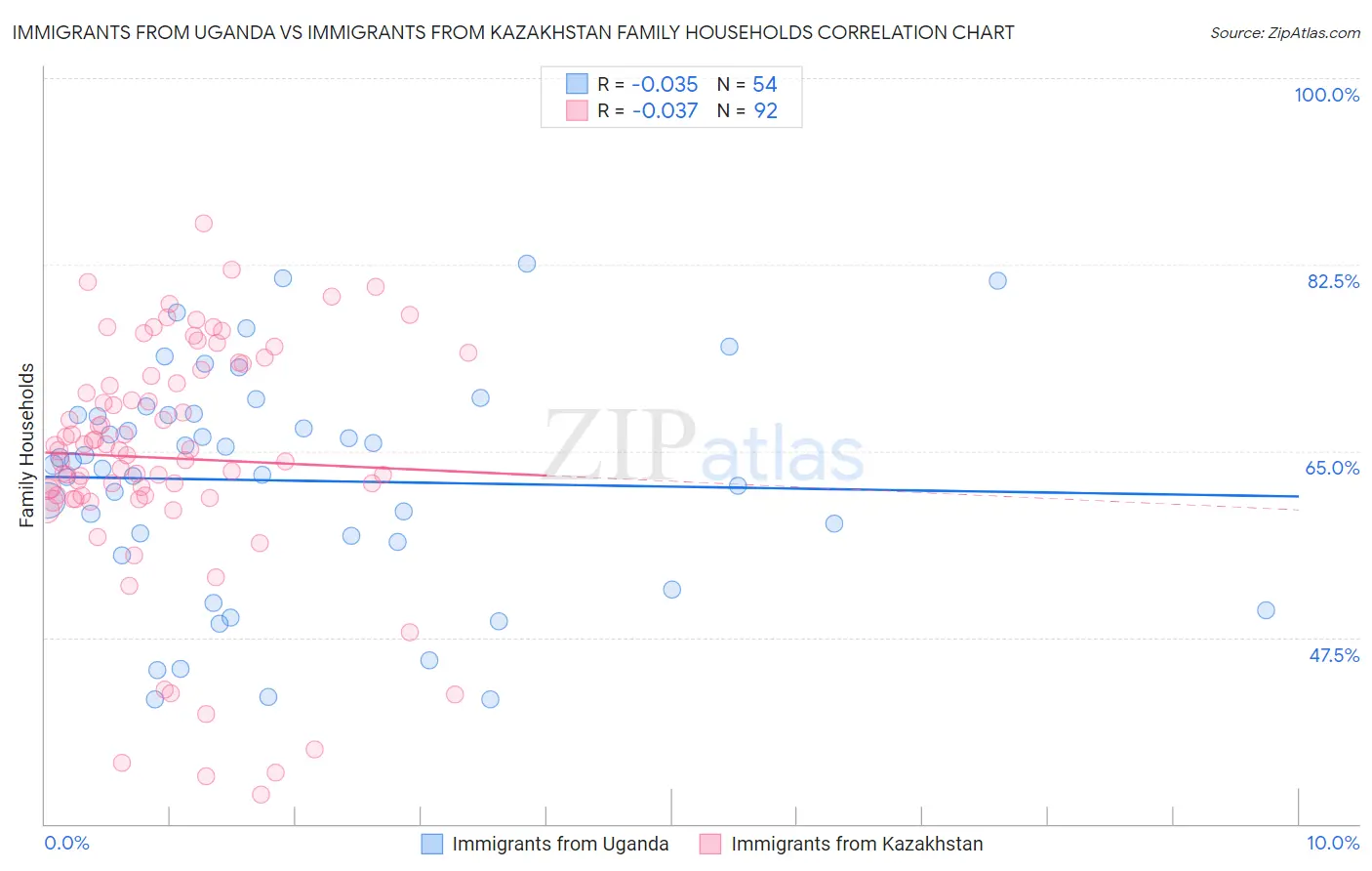 Immigrants from Uganda vs Immigrants from Kazakhstan Family Households