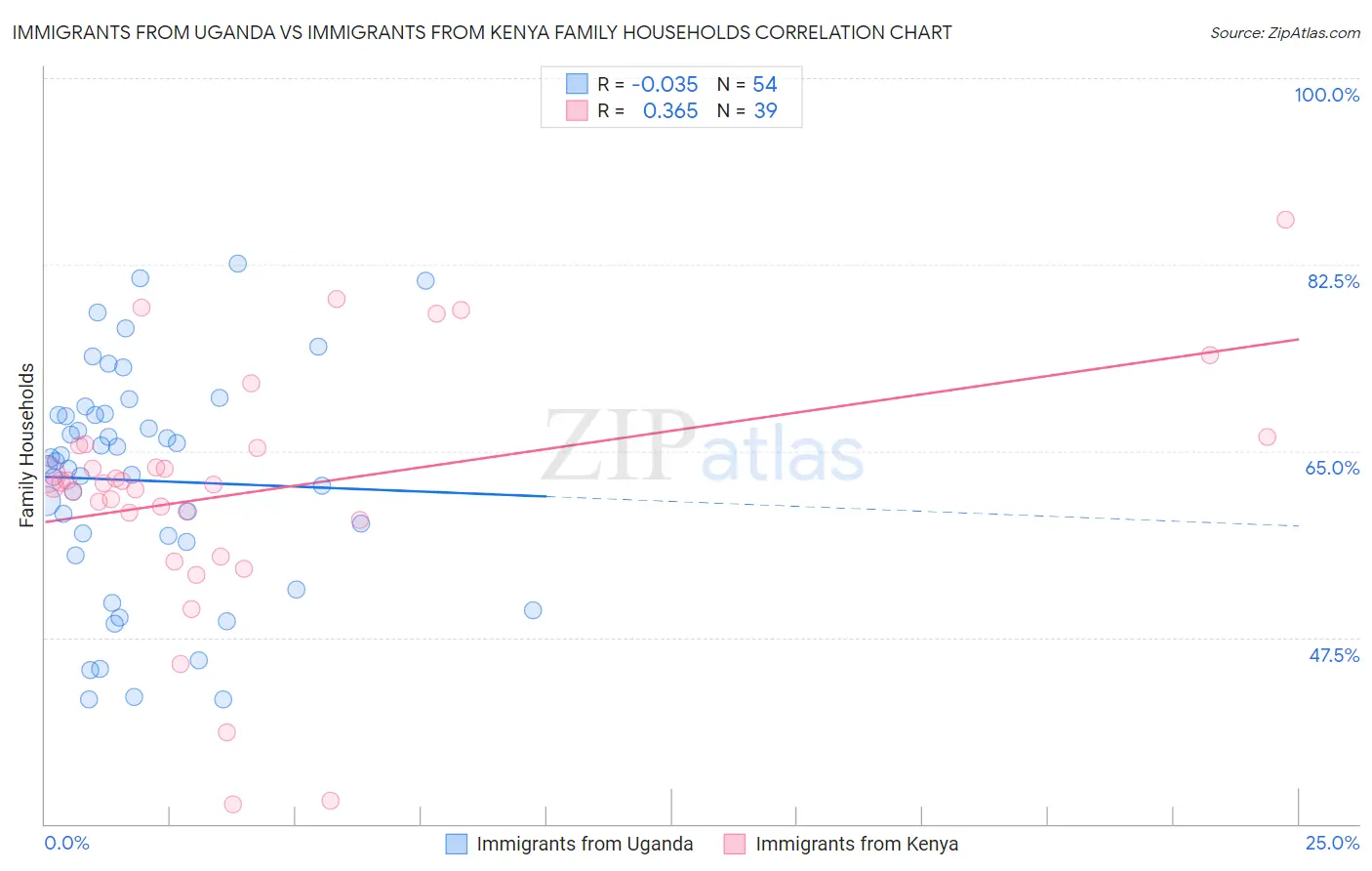 Immigrants from Uganda vs Immigrants from Kenya Family Households