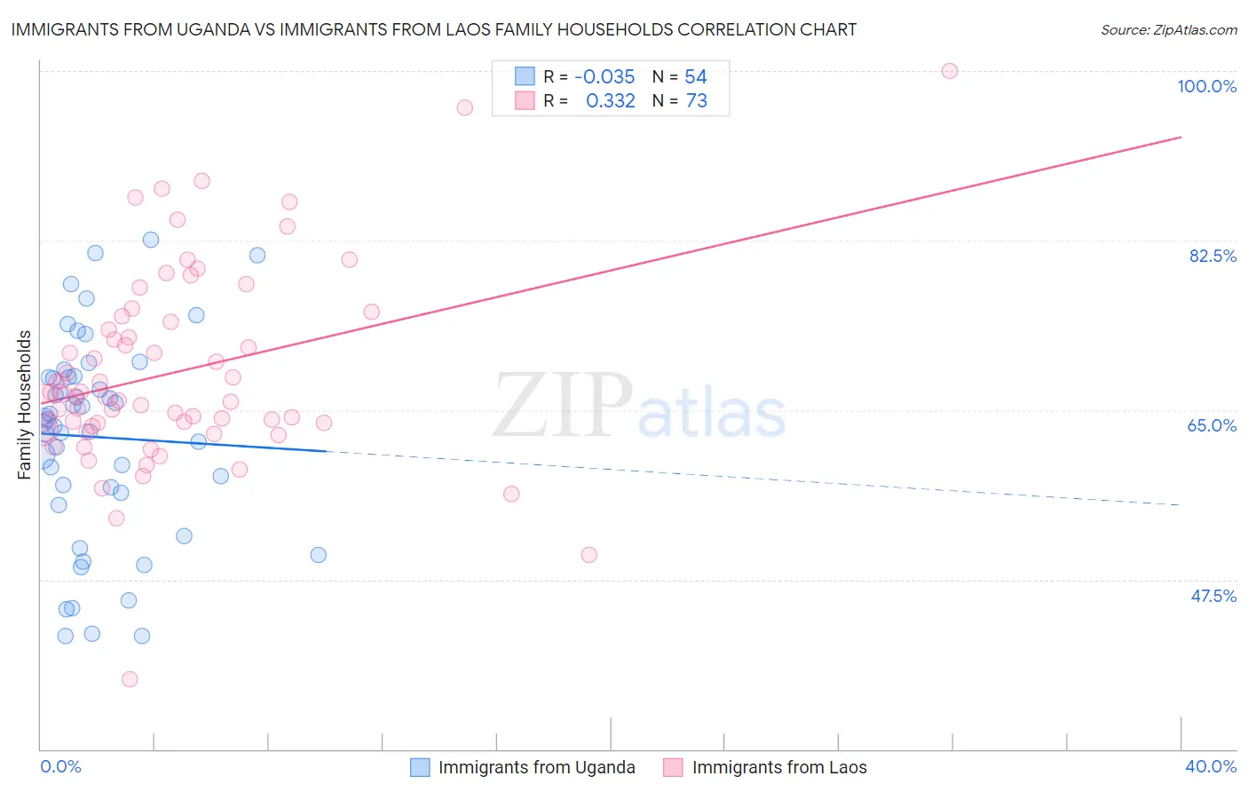 Immigrants from Uganda vs Immigrants from Laos Family Households