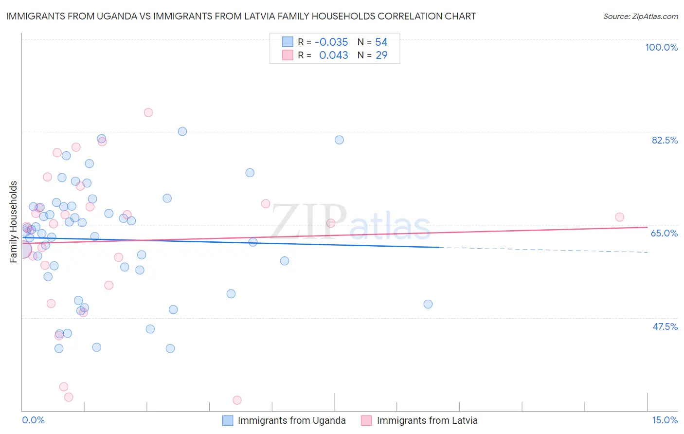 Immigrants from Uganda vs Immigrants from Latvia Family Households
