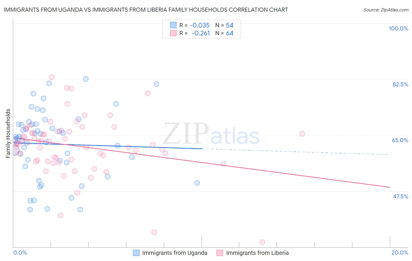 Immigrants from Uganda vs Immigrants from Liberia Family Households