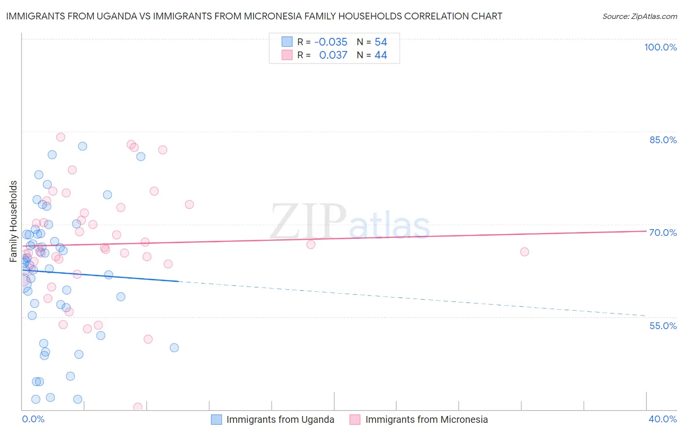 Immigrants from Uganda vs Immigrants from Micronesia Family Households