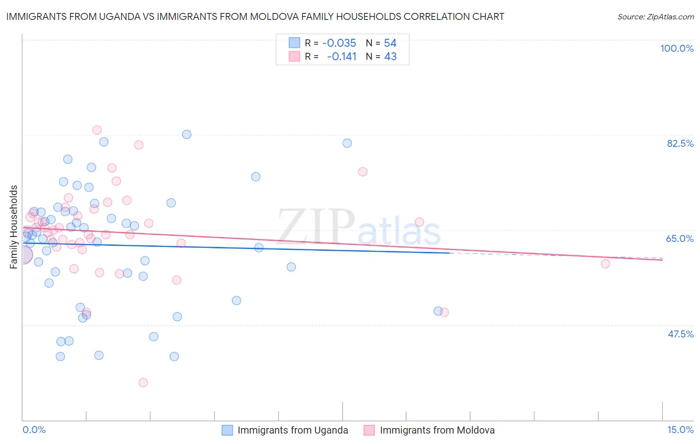 Immigrants from Uganda vs Immigrants from Moldova Family Households