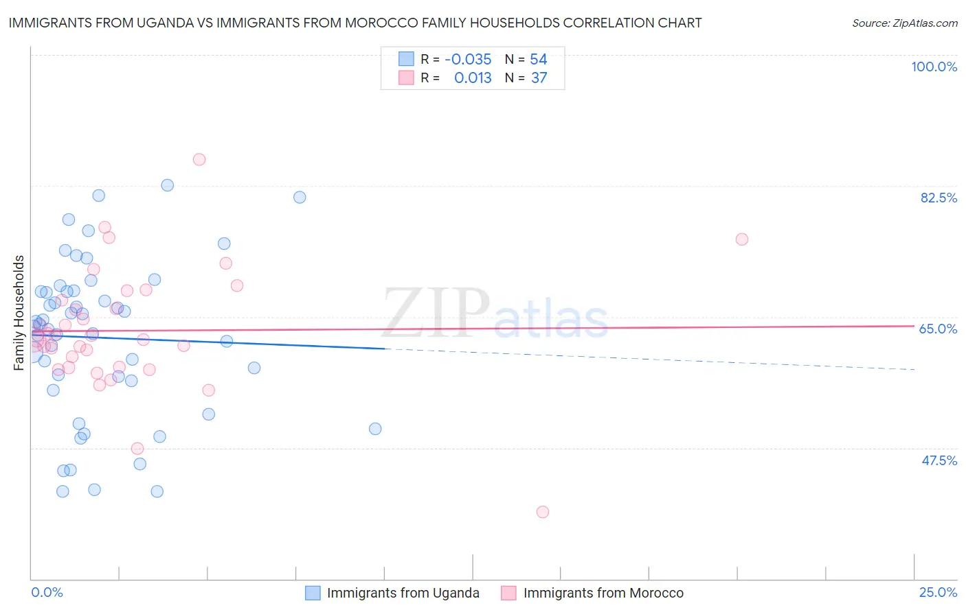 Immigrants from Uganda vs Immigrants from Morocco Family Households