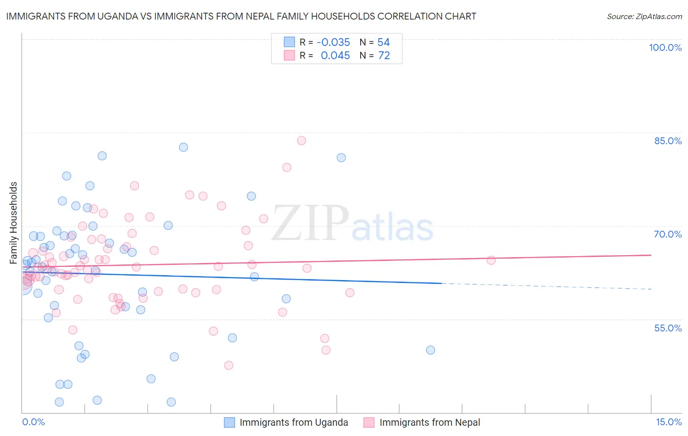 Immigrants from Uganda vs Immigrants from Nepal Family Households