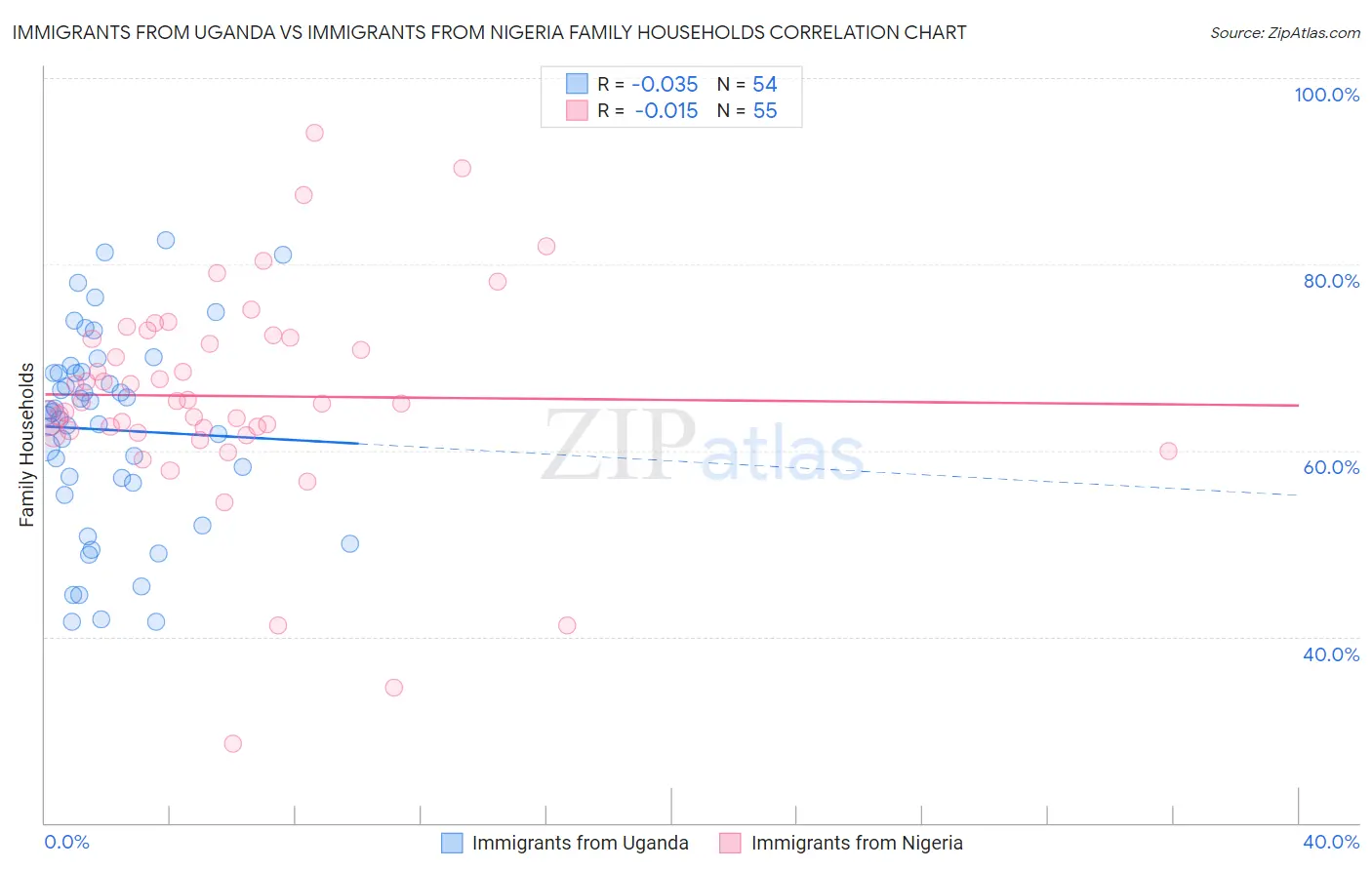 Immigrants from Uganda vs Immigrants from Nigeria Family Households