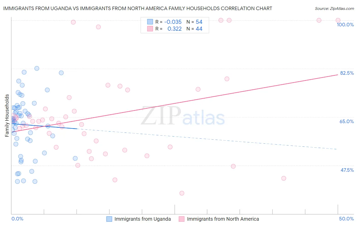 Immigrants from Uganda vs Immigrants from North America Family Households