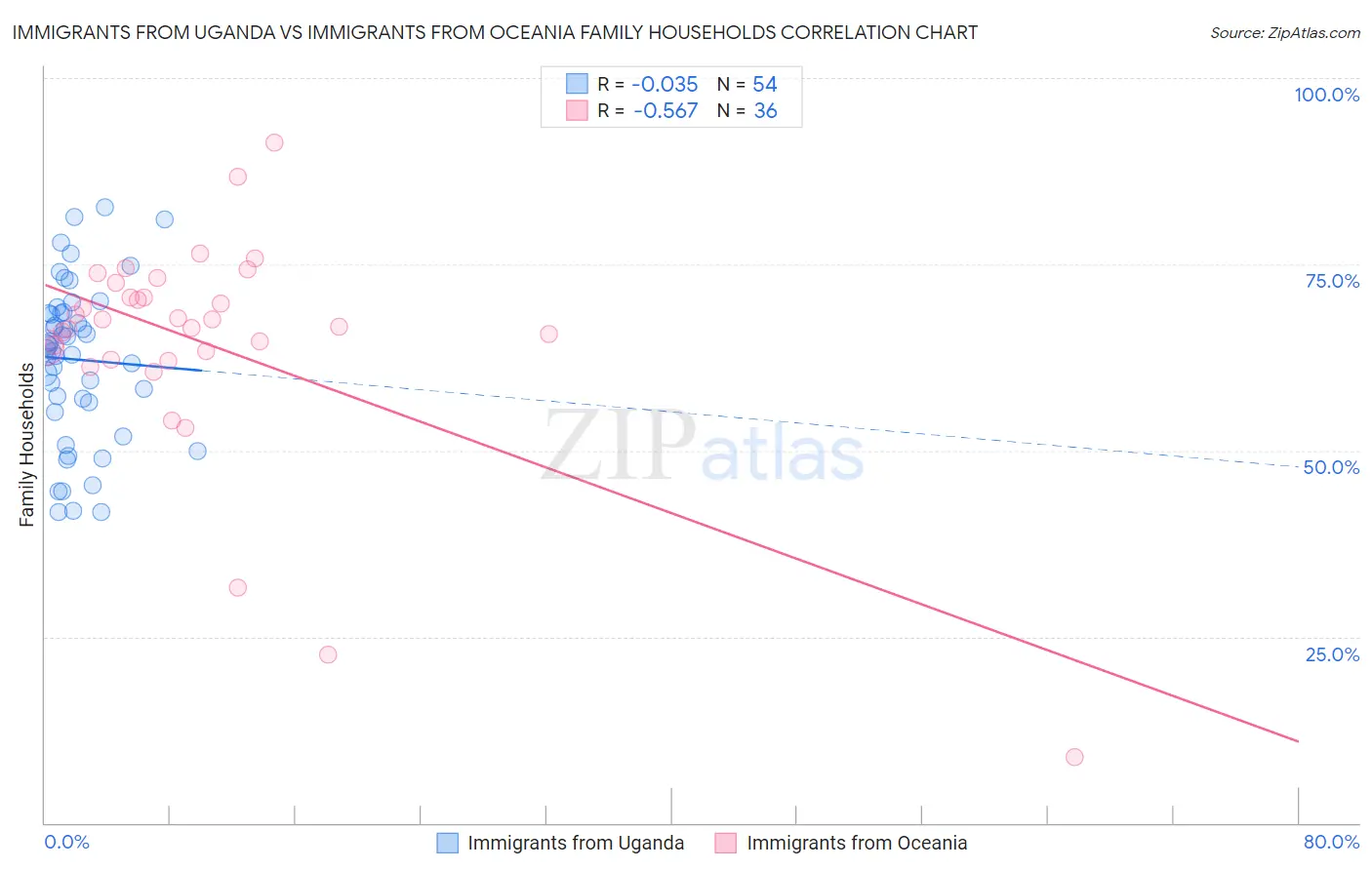 Immigrants from Uganda vs Immigrants from Oceania Family Households