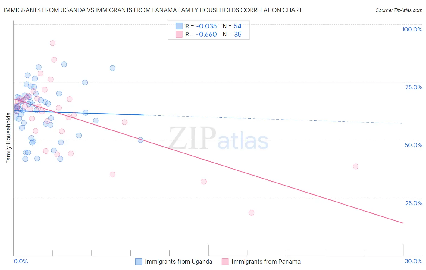 Immigrants from Uganda vs Immigrants from Panama Family Households