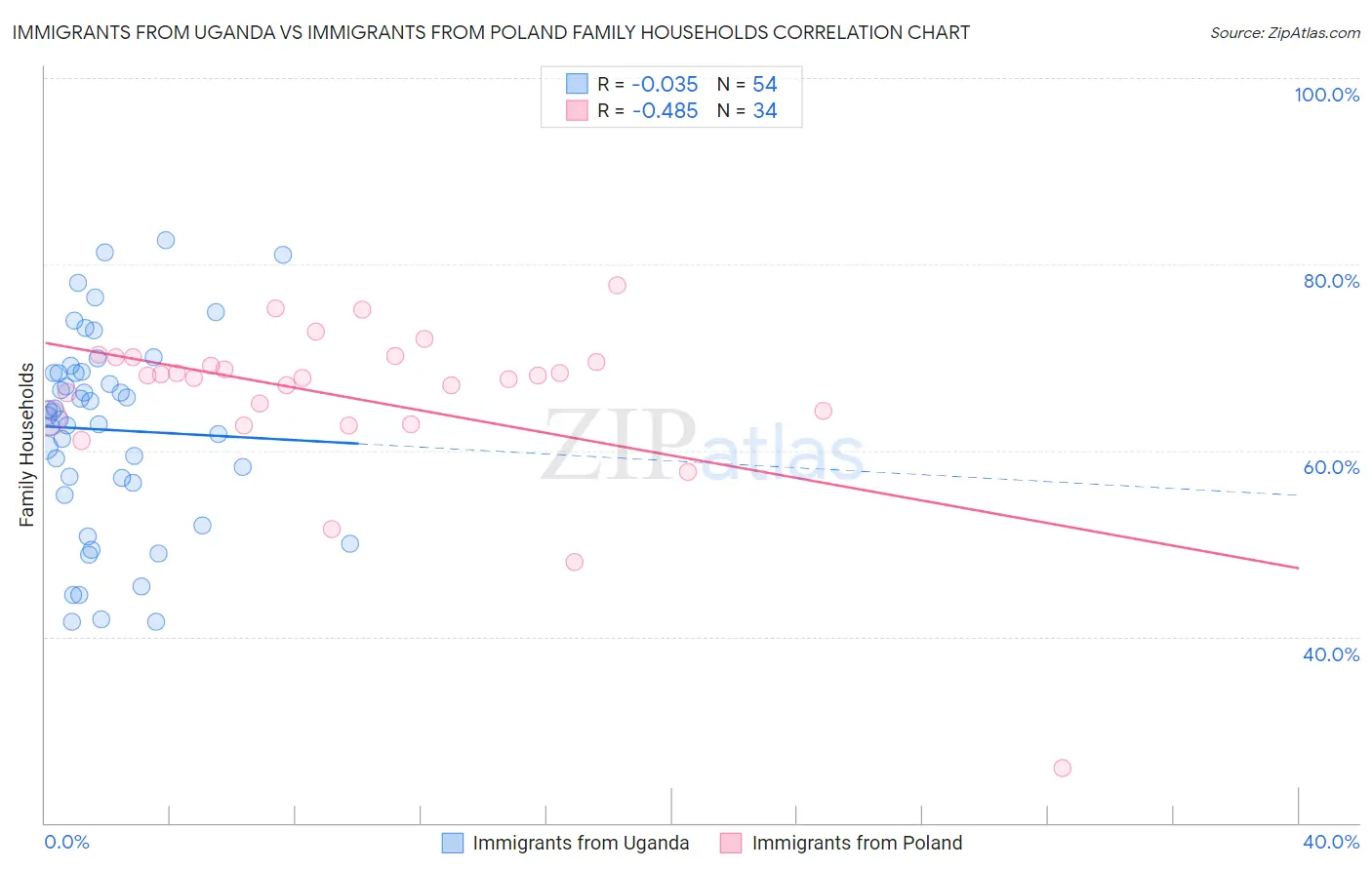 Immigrants from Uganda vs Immigrants from Poland Family Households