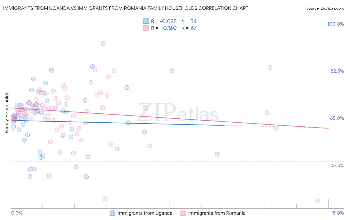 Immigrants from Uganda vs Immigrants from Romania Family Households