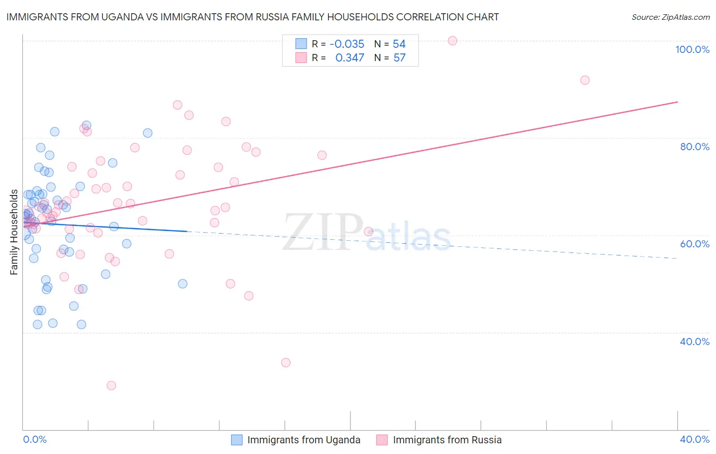 Immigrants from Uganda vs Immigrants from Russia Family Households
