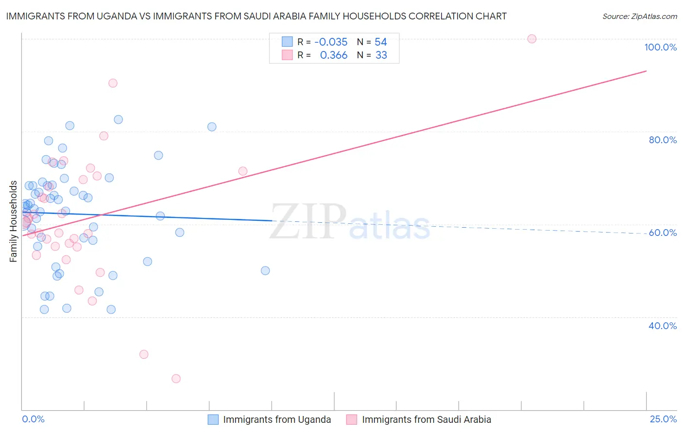 Immigrants from Uganda vs Immigrants from Saudi Arabia Family Households