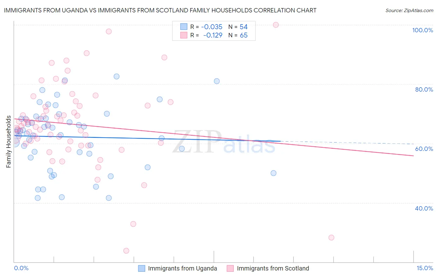 Immigrants from Uganda vs Immigrants from Scotland Family Households