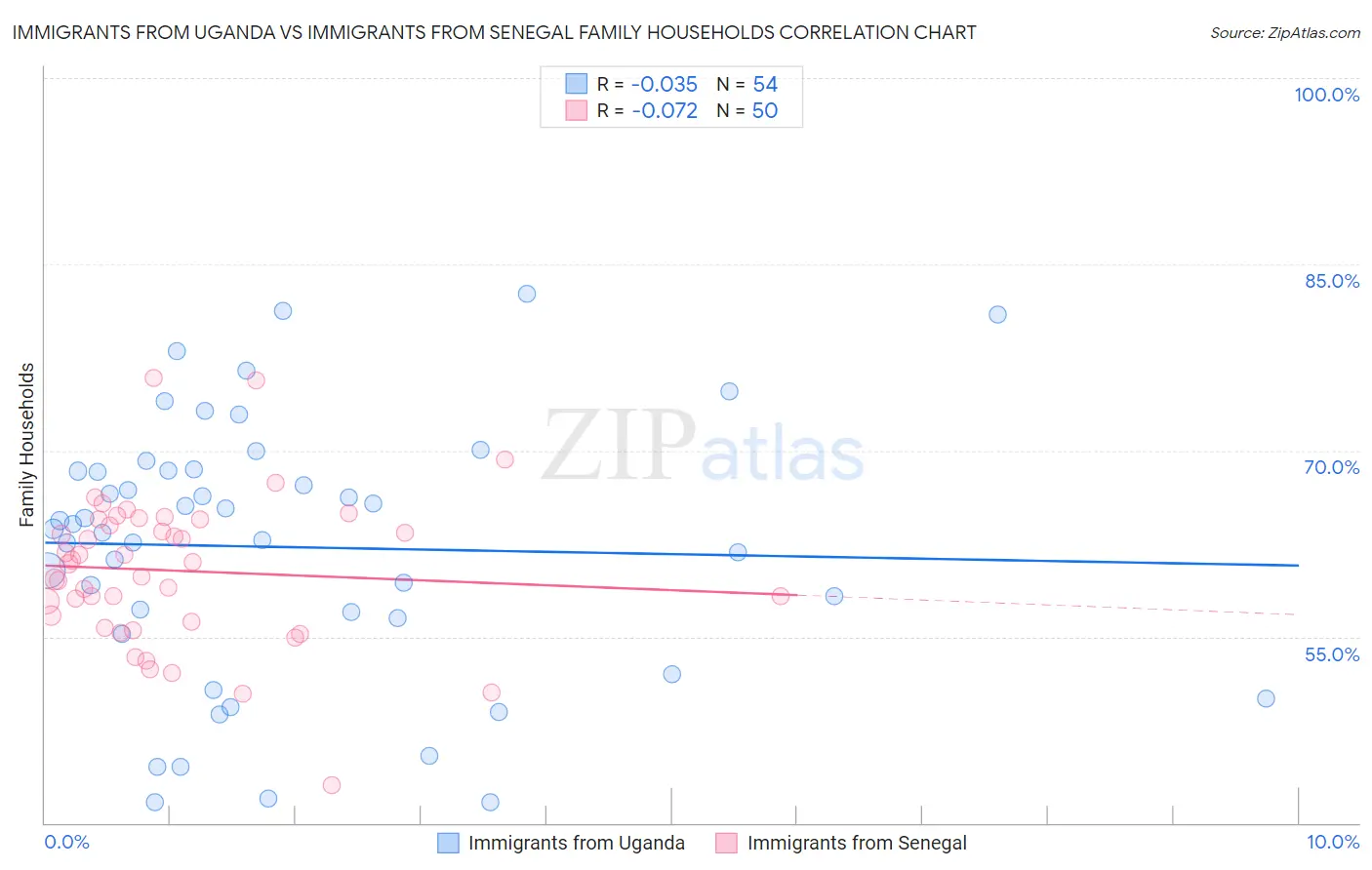 Immigrants from Uganda vs Immigrants from Senegal Family Households