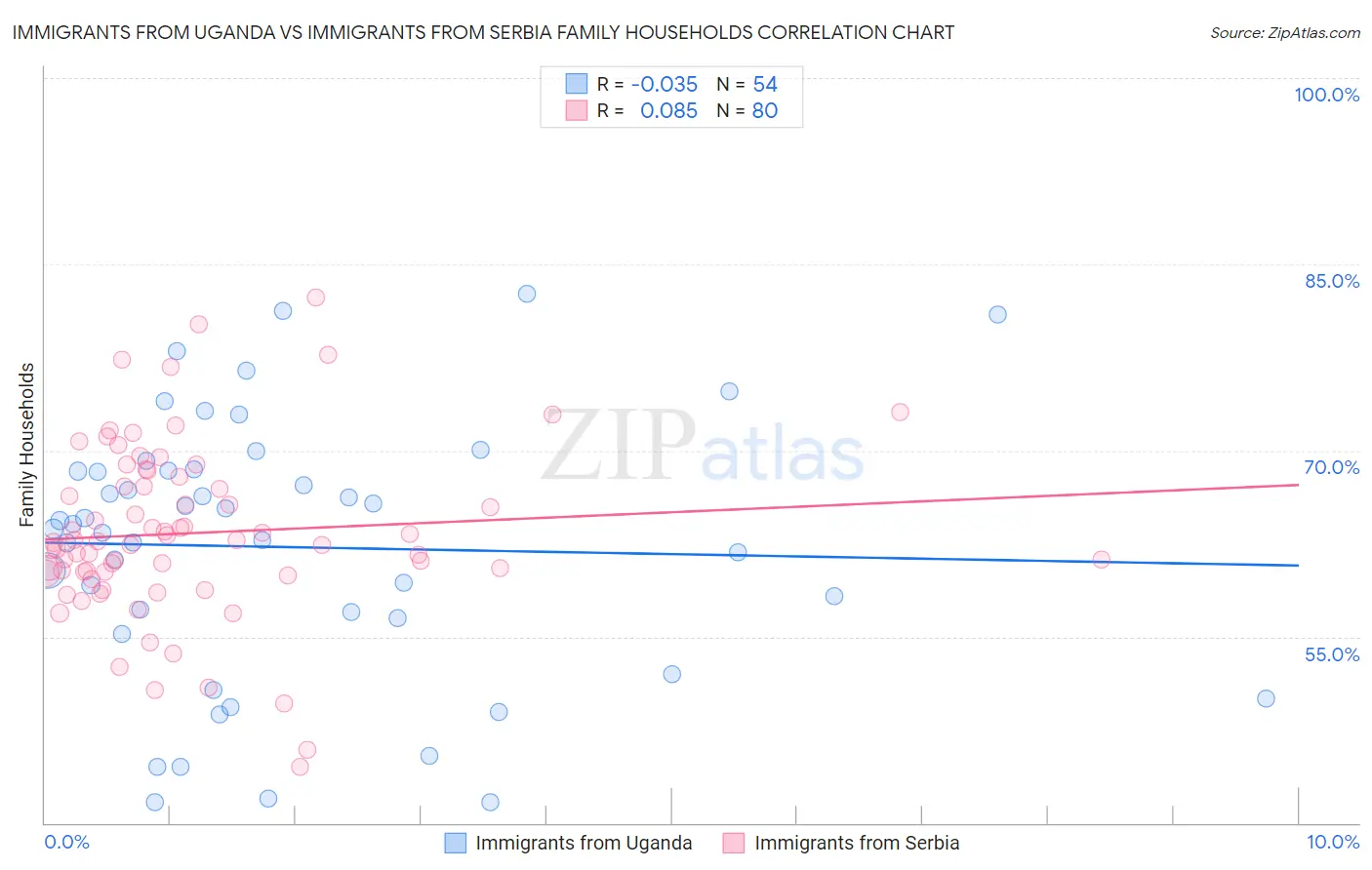 Immigrants from Uganda vs Immigrants from Serbia Family Households