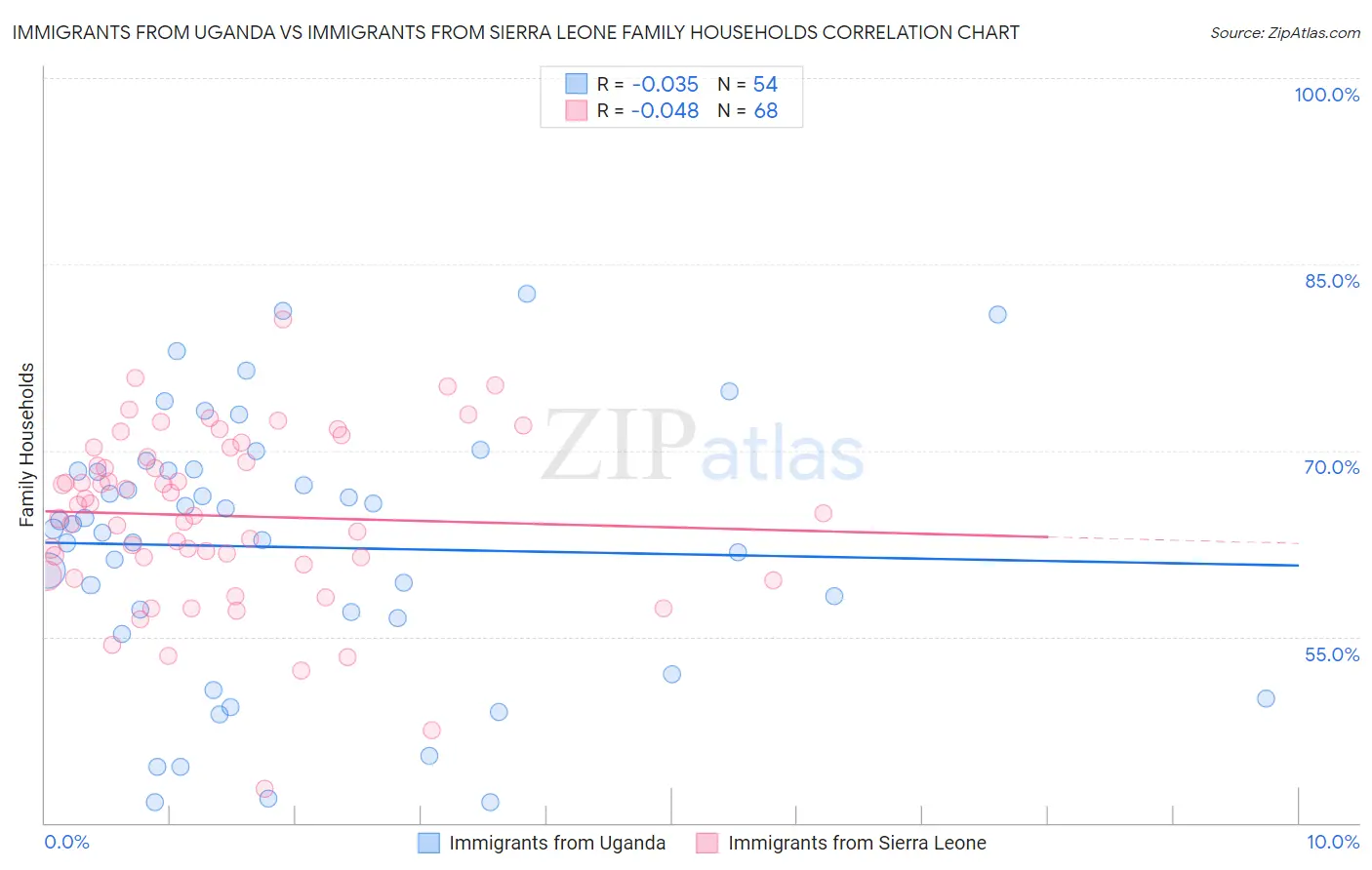 Immigrants from Uganda vs Immigrants from Sierra Leone Family Households