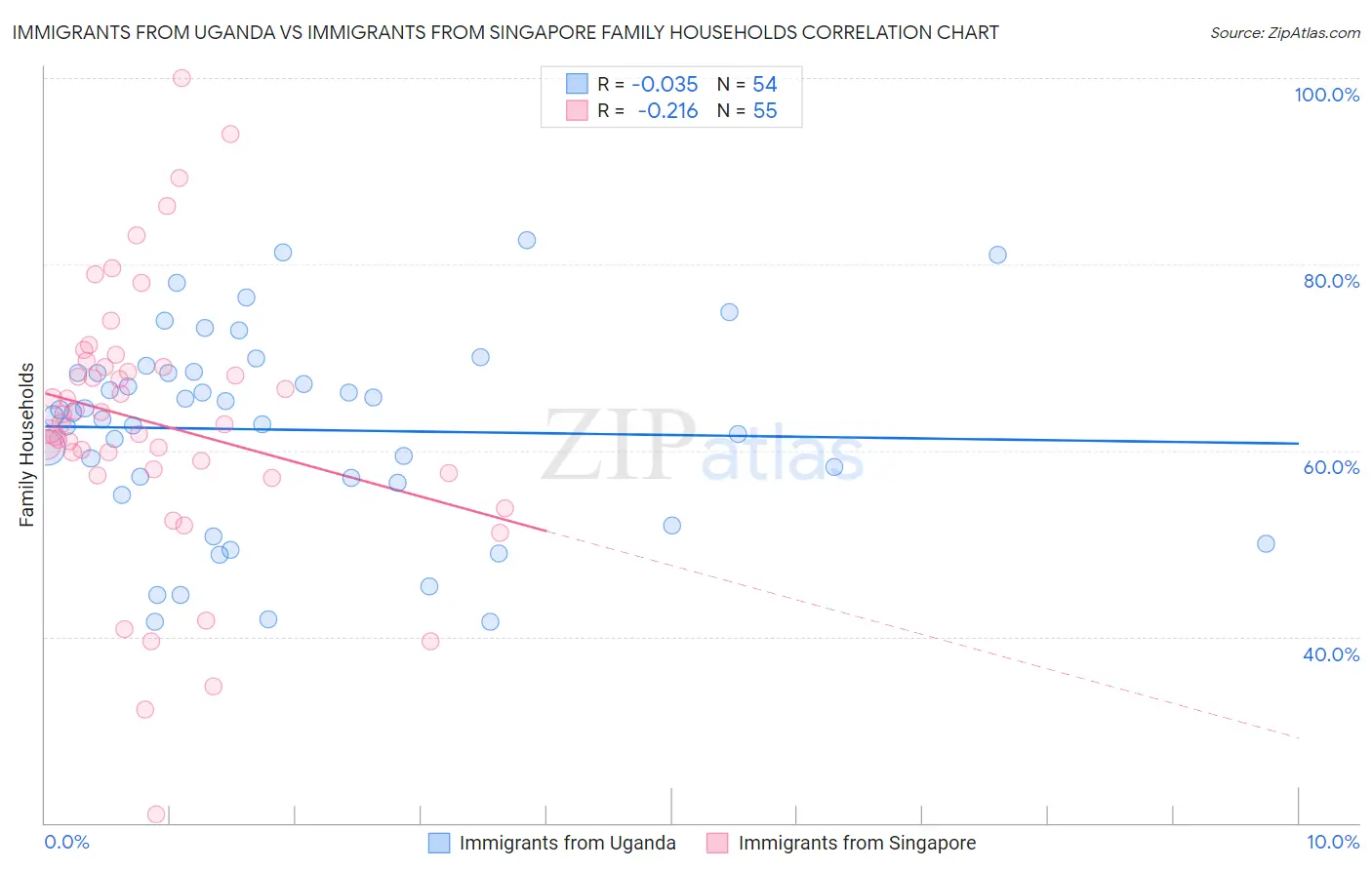 Immigrants from Uganda vs Immigrants from Singapore Family Households