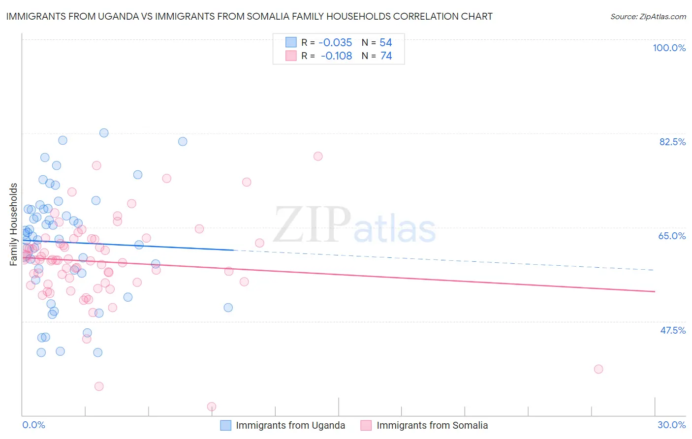 Immigrants from Uganda vs Immigrants from Somalia Family Households