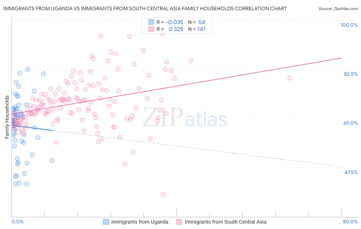 Immigrants from Uganda vs Immigrants from South Central Asia Family Households