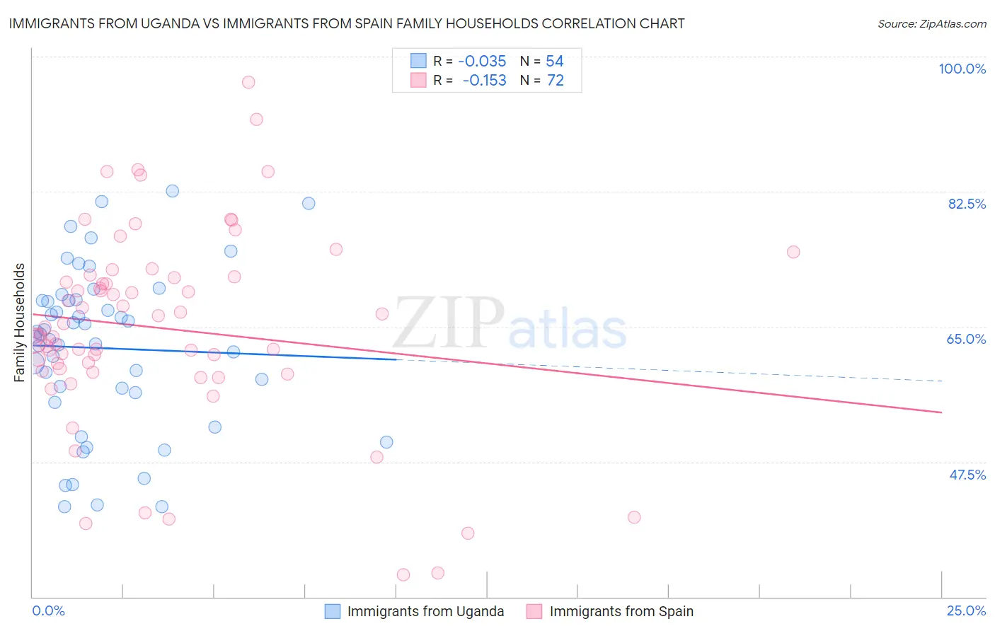 Immigrants from Uganda vs Immigrants from Spain Family Households